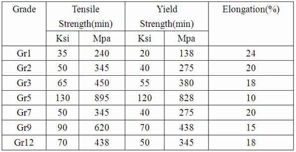 China Expless High Quality Ti Gr. 3 Titanium &amp; Titanium Alloy Pipe / Tube